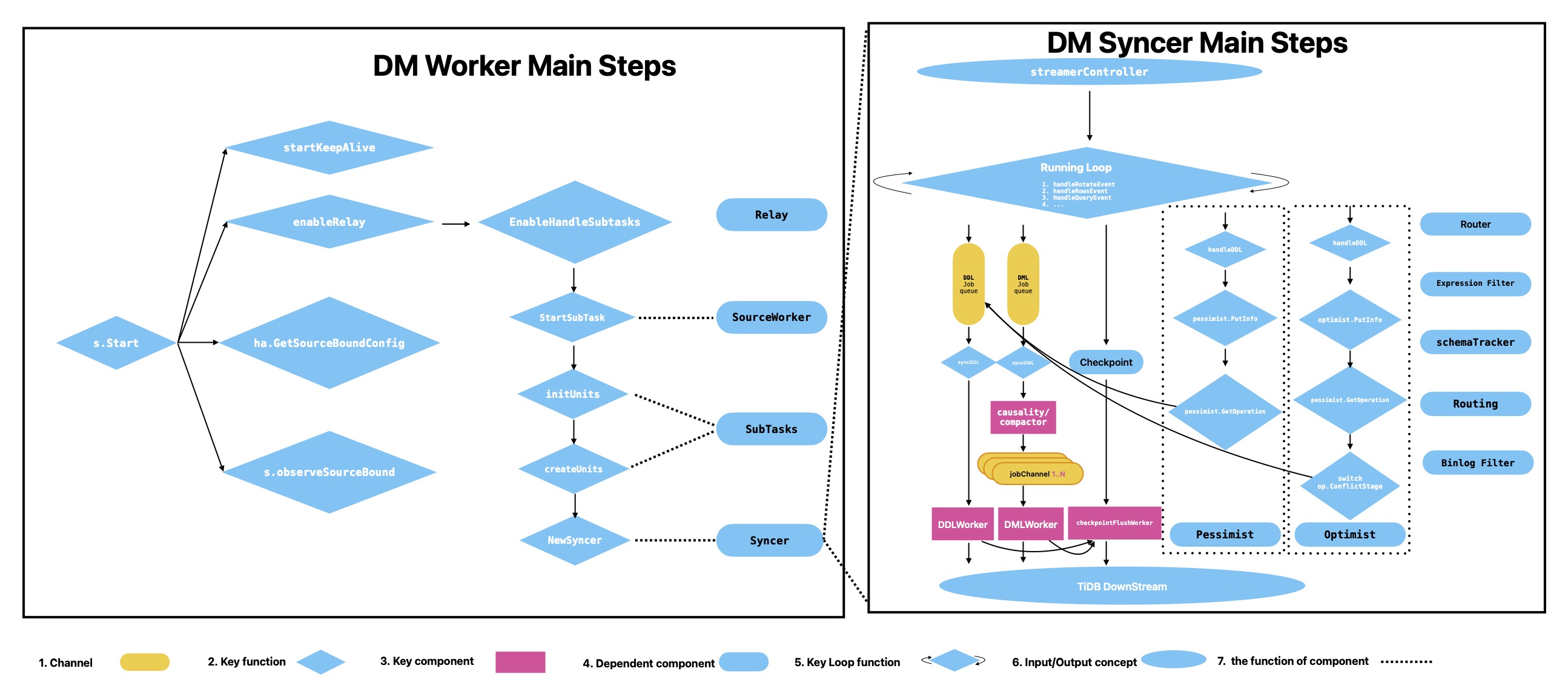 DM Worker Components