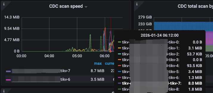 tikv-incremental-scan-speed