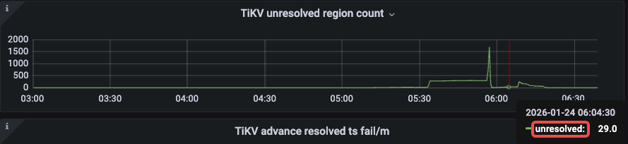 unresolved-region-count